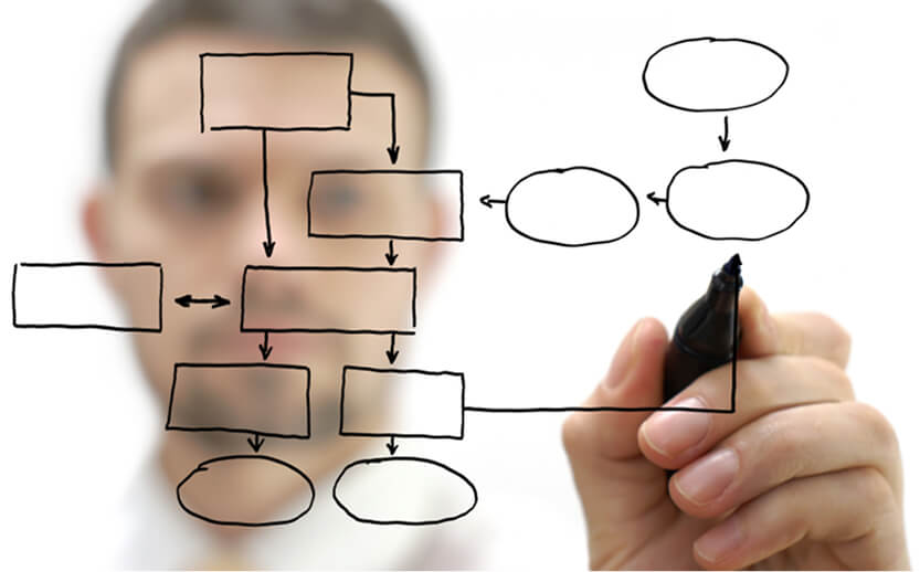 Methodologies